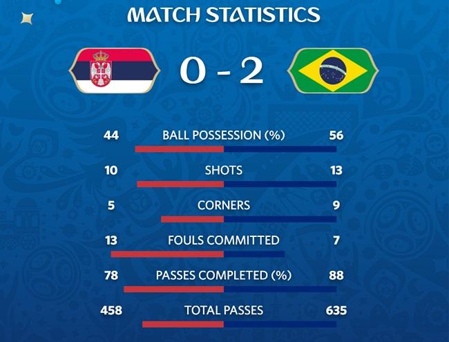 статистика матча Сербия - Бразилия