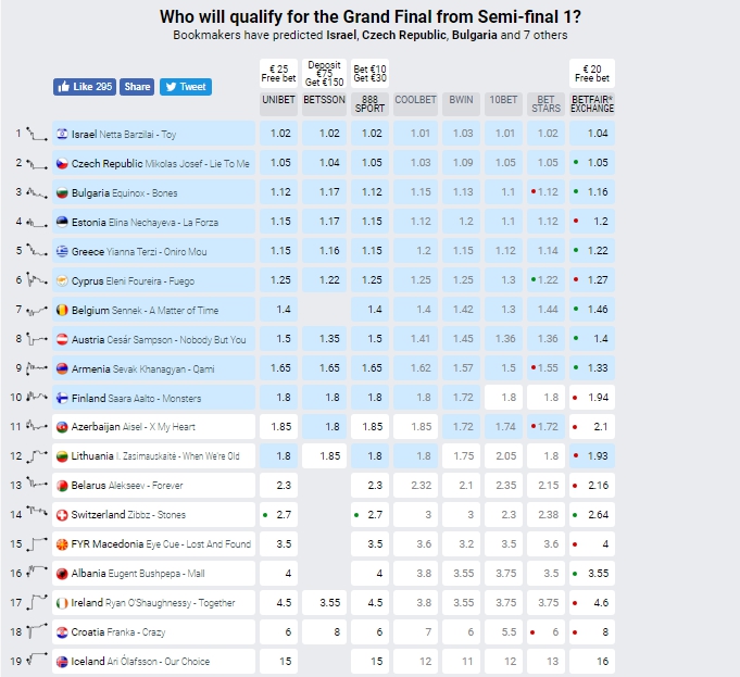 Прогнози букмекерів на 1-й півфінал