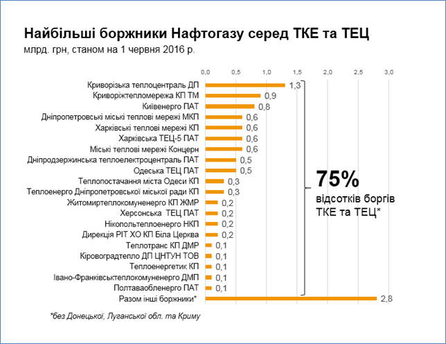 В Украине 20 предприятий накопили 75% долгов производителей тепловой энергии, - "Нафтогаз"