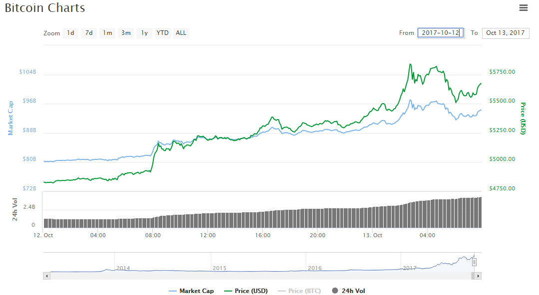 Курс Bitcoin встановив новий рекорд