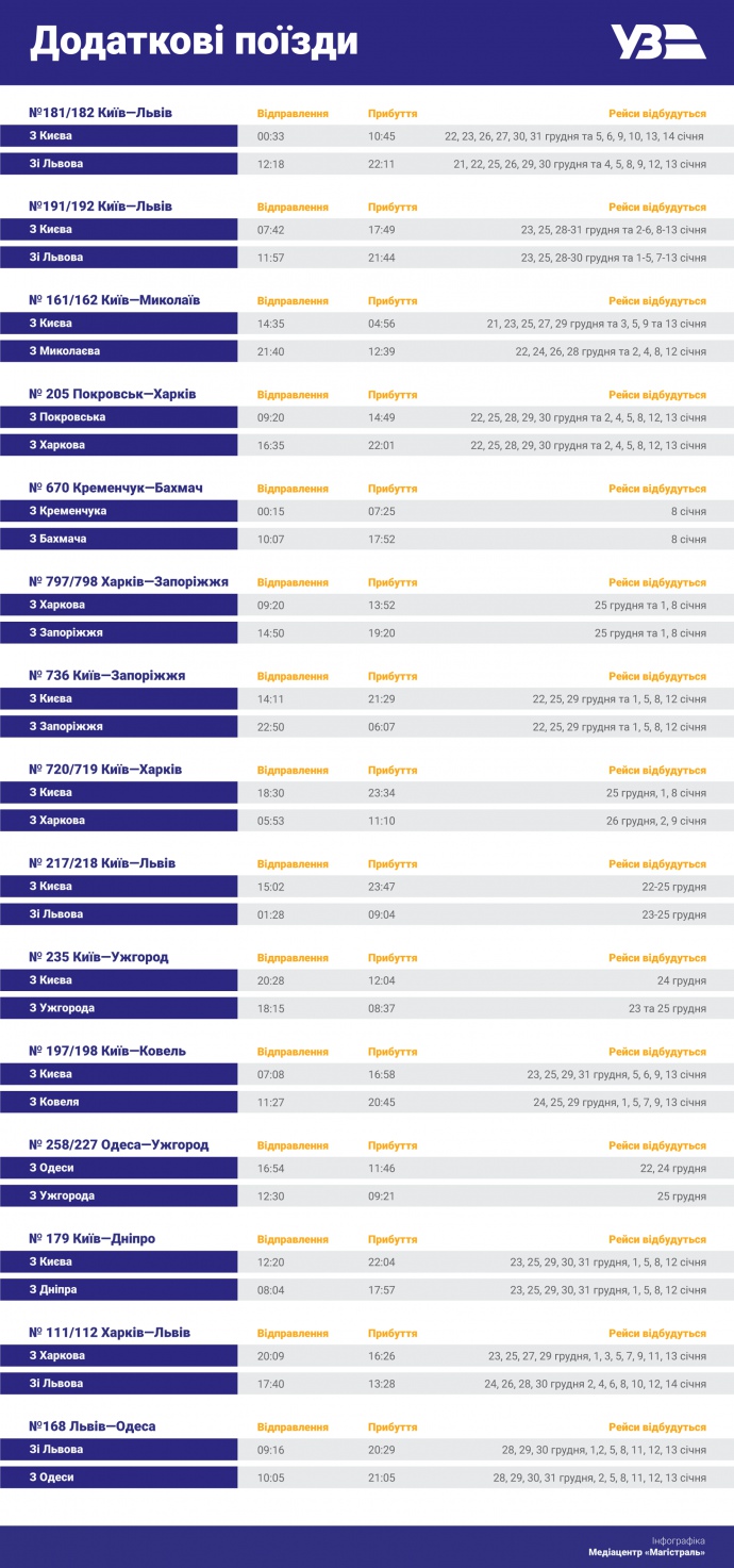 "Укрзализныця" открыла продажу билетов на 5 дополнительных поездов