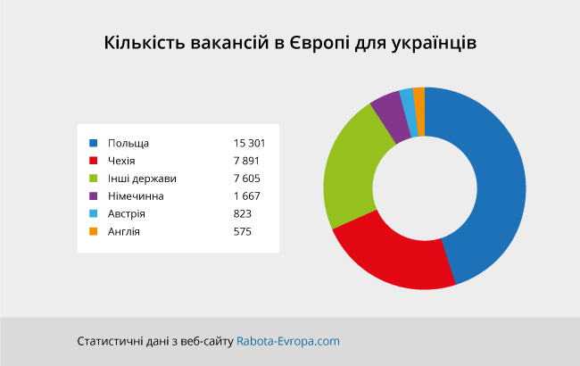 Європа потребує українців: 33000 вакансій вже відкрито