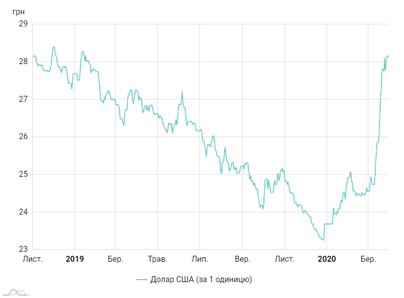 Вже за 28: чи зміцниться курс гривні до долара після паніки через карантин