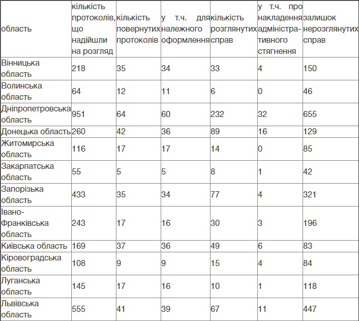 Українські суди розглянули понад 1100 справ щодо порушення карантину