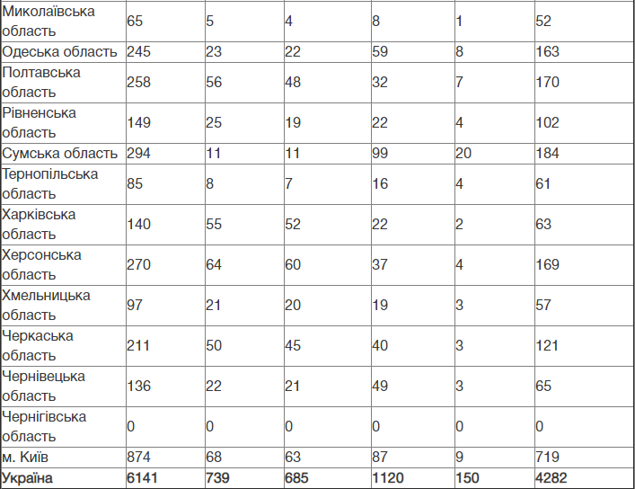 Украинские суды рассмотрели более 1100 дел о нарушении карантина