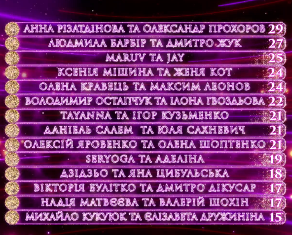Танцы со звездами 2019: кто победил в первом выпуске шоу (видео)