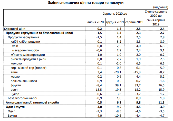 Цены в Украине снижаются второй месяц подряд