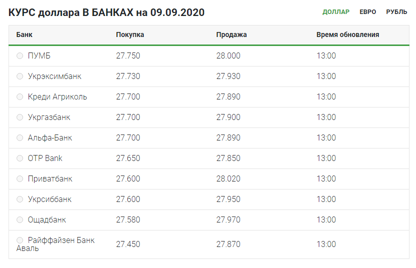 Невелике зростання: що відбувається з курсом долара 9 вересня