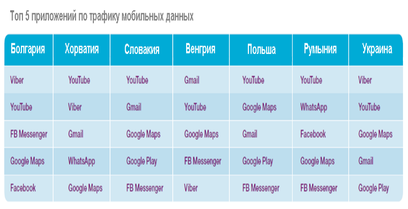 Наибольшее количество мобильных данных в Украине передается с помощью Viber, - исследование