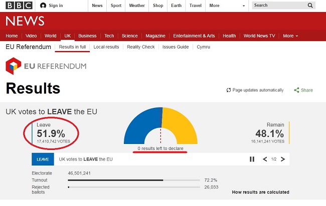 Окончательные результаты референдума в Великобритании: почти 52% за Brexit