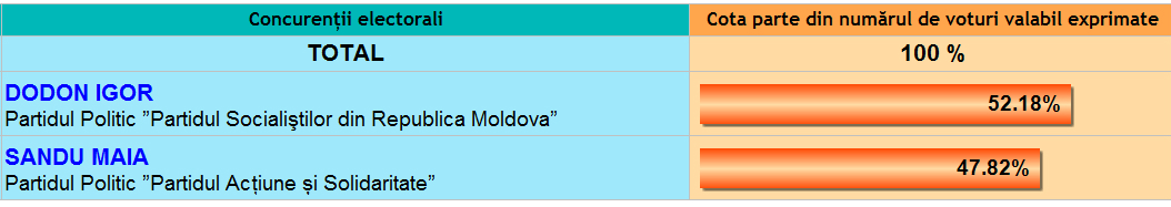 Додон избран президентом Молдовы