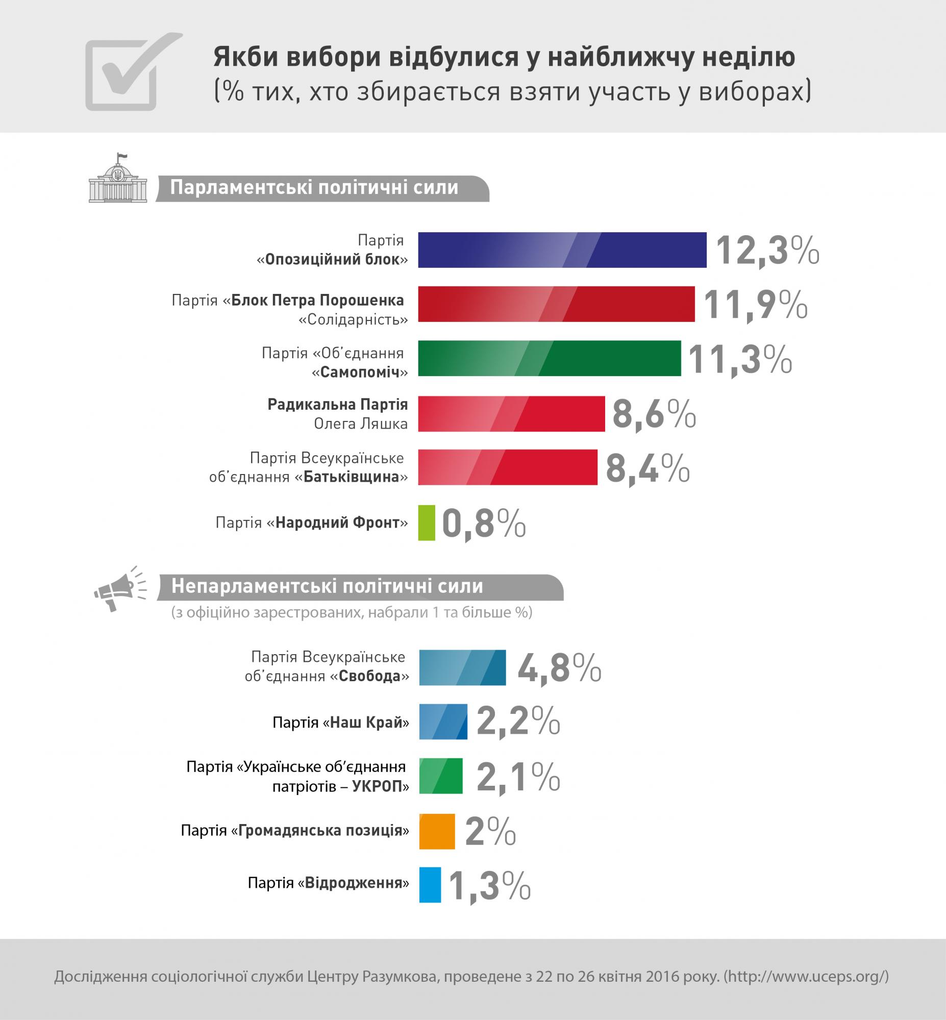 Соціологи назвали лідерів можливих парламентських виборів