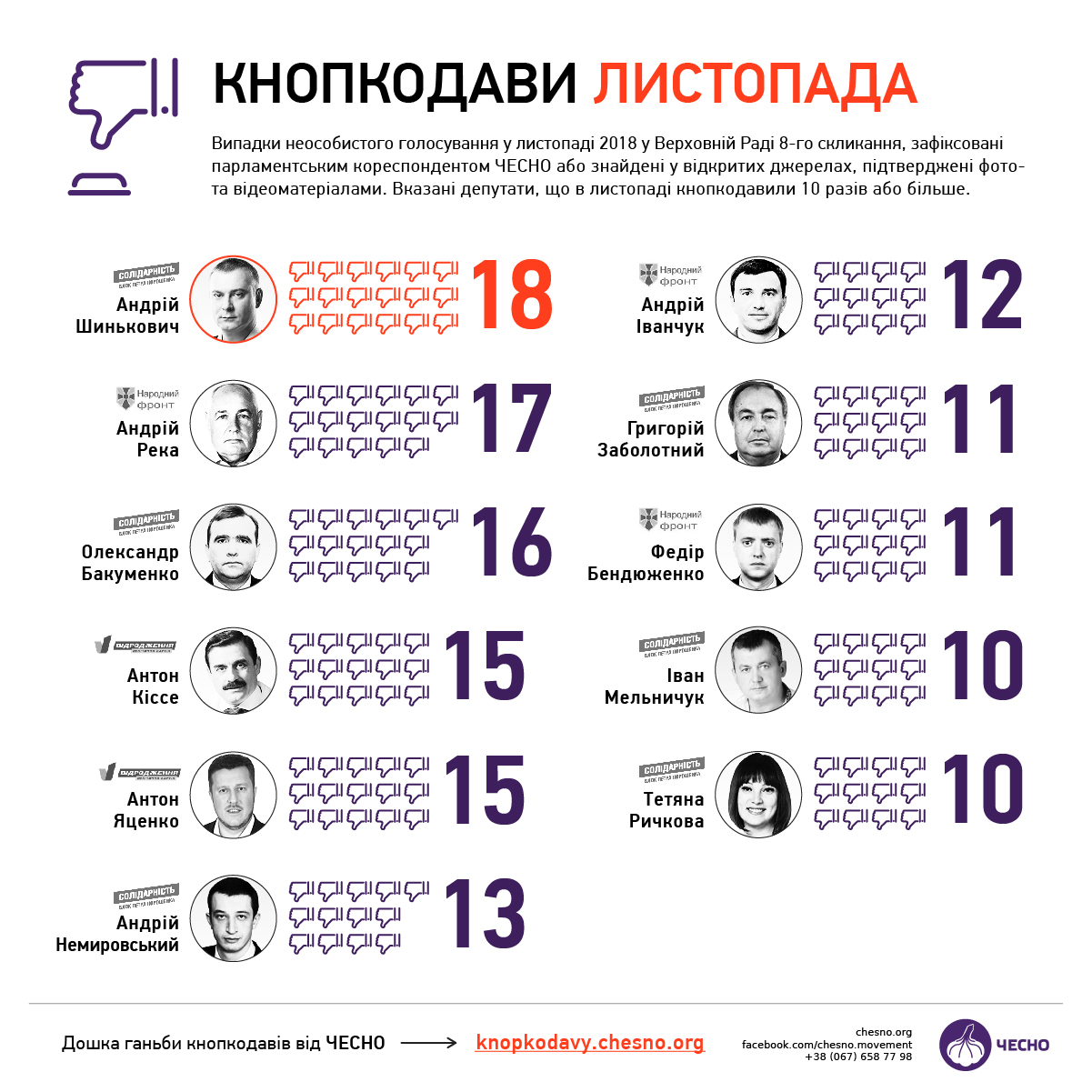 Почти 80 нардепов "кнопкодавили" на голосованиях Рады в ноябре