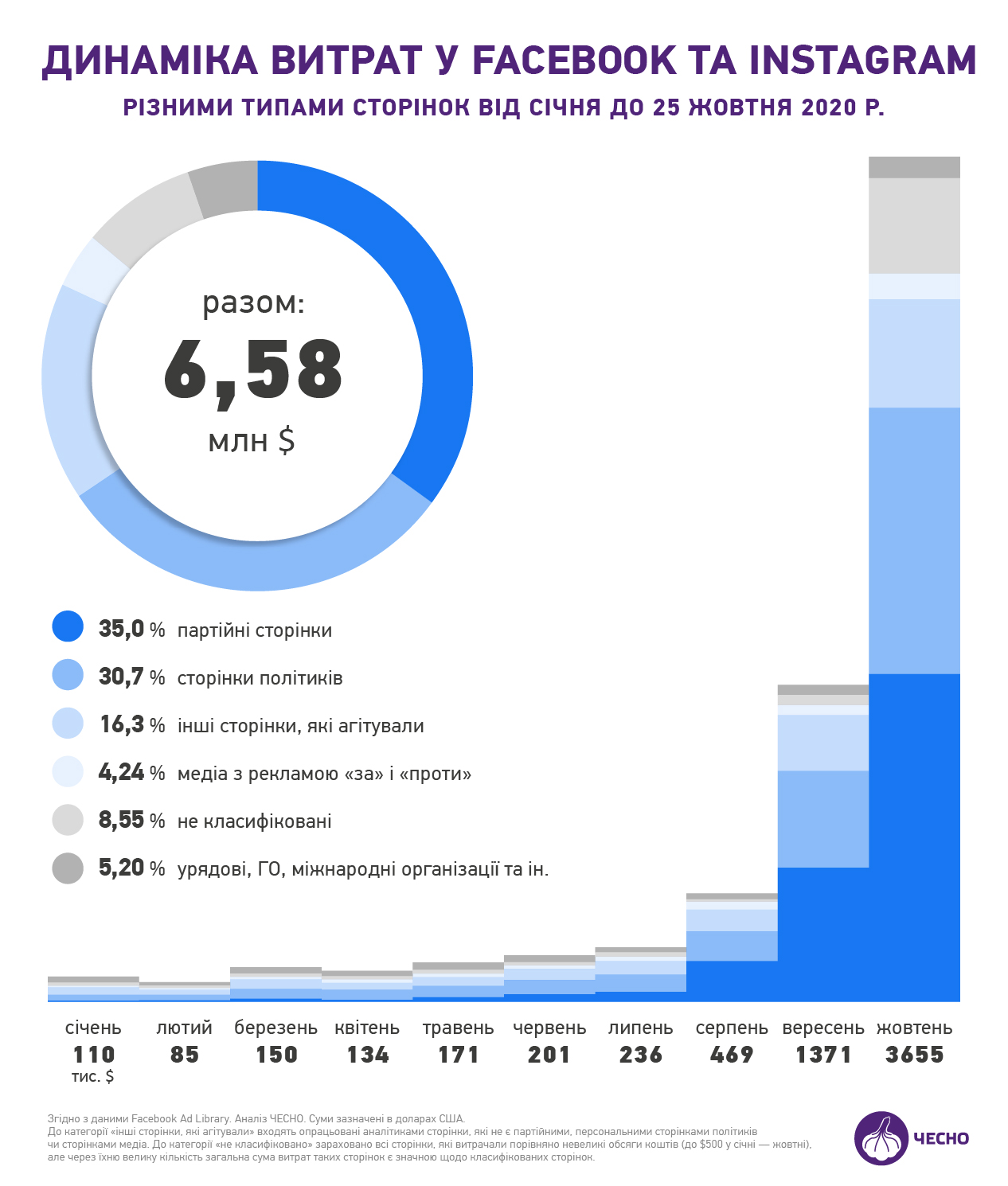 Стало відомо, скільки політики в Україні витратили на рекламу в Facebook в 2020