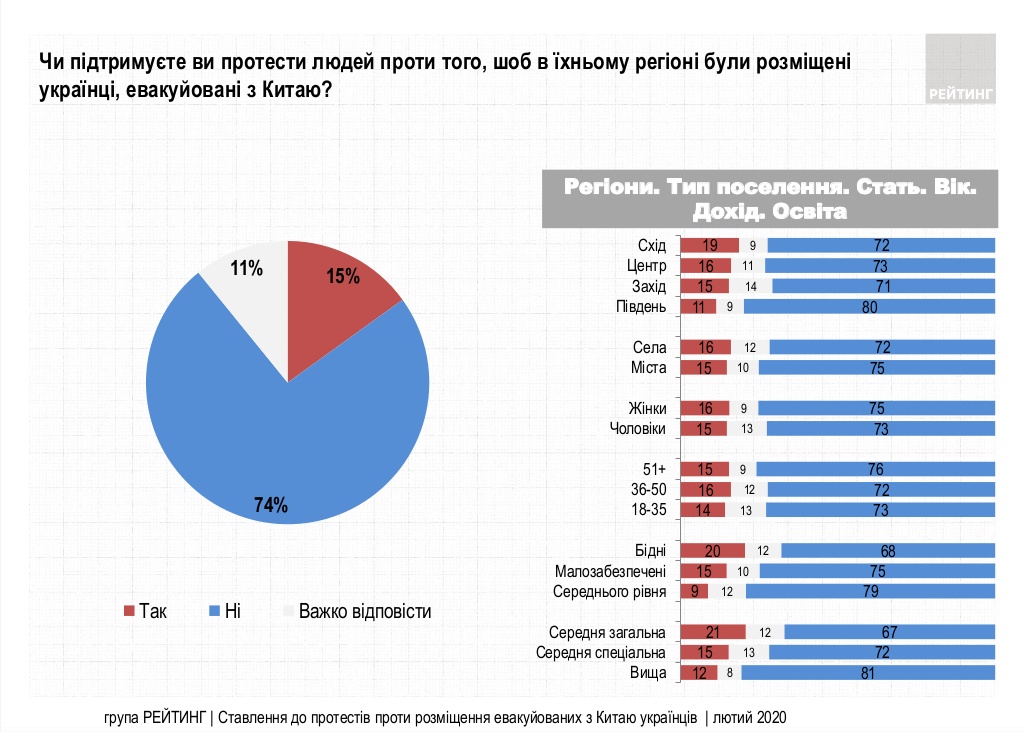 Социологи выяснили отношение украинцев к акциям против эвакуированных из Китая