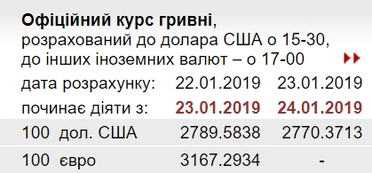 НБУ знизив офіційний курс долара