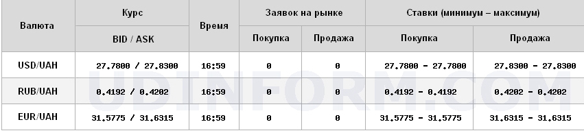 Курс долара трохи зріс на міжбанку