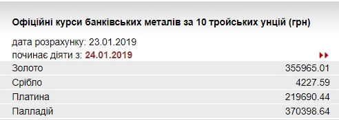 НБУ понизил курс золота