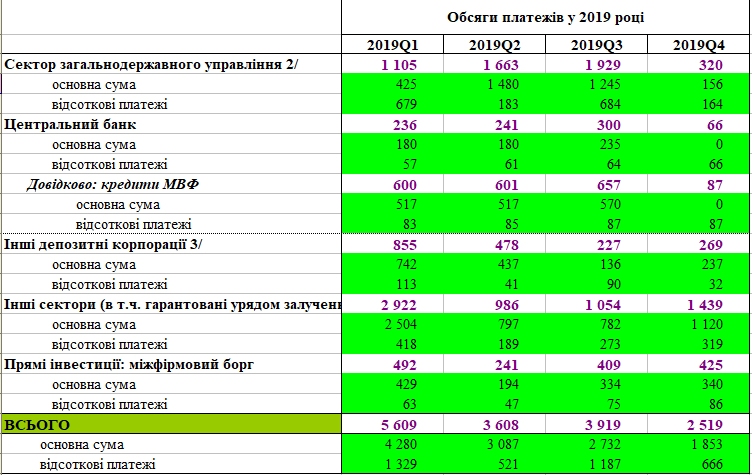 НБУ назвал сумму выплат по внешнему долгу в 2019 году