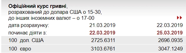 НБУ значно знизив курс євро