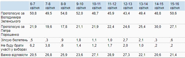 Порошенко сократил разрыв с Зеленским