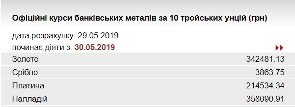 НБУ повысил курс золота