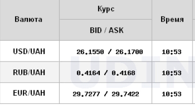 Курс доллара продолжает снижаться на межбанке