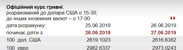 НБУ знизив курс євро