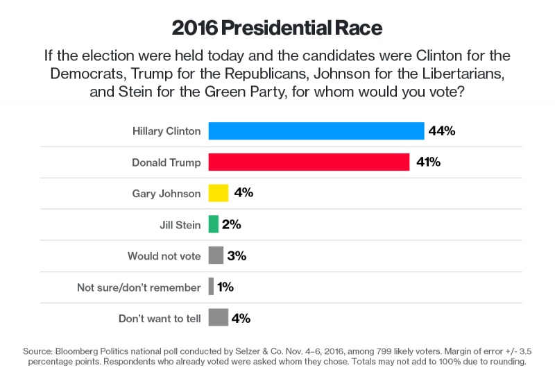 Клинтон на 3% опережает Трампа, - финальный опрос Bloomberg