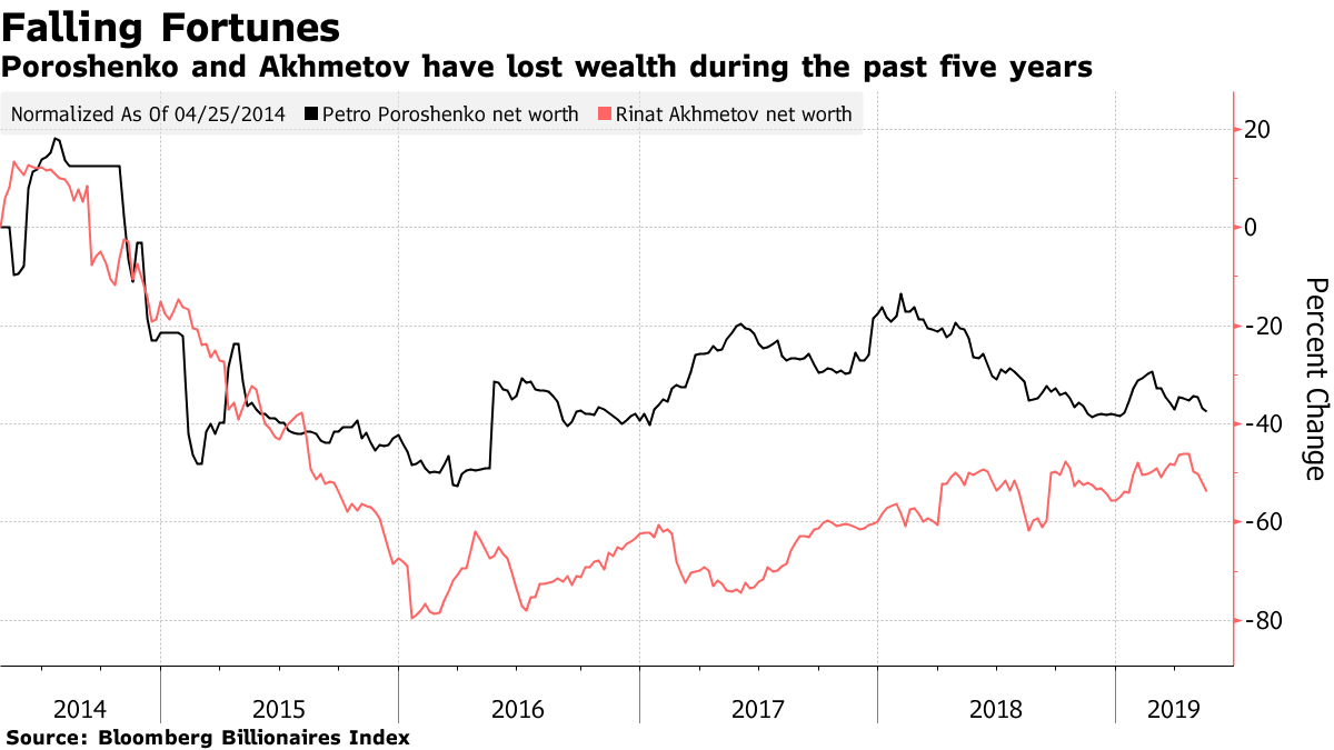Порошенко на посаді президента втратив статус мільярдера, - Bloomberg