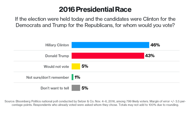 Клинтон на 3% опережает Трампа, - финальный опрос Bloomberg