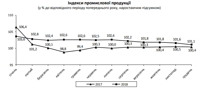 Промпроизводство в 2018 году показало минимальный рост