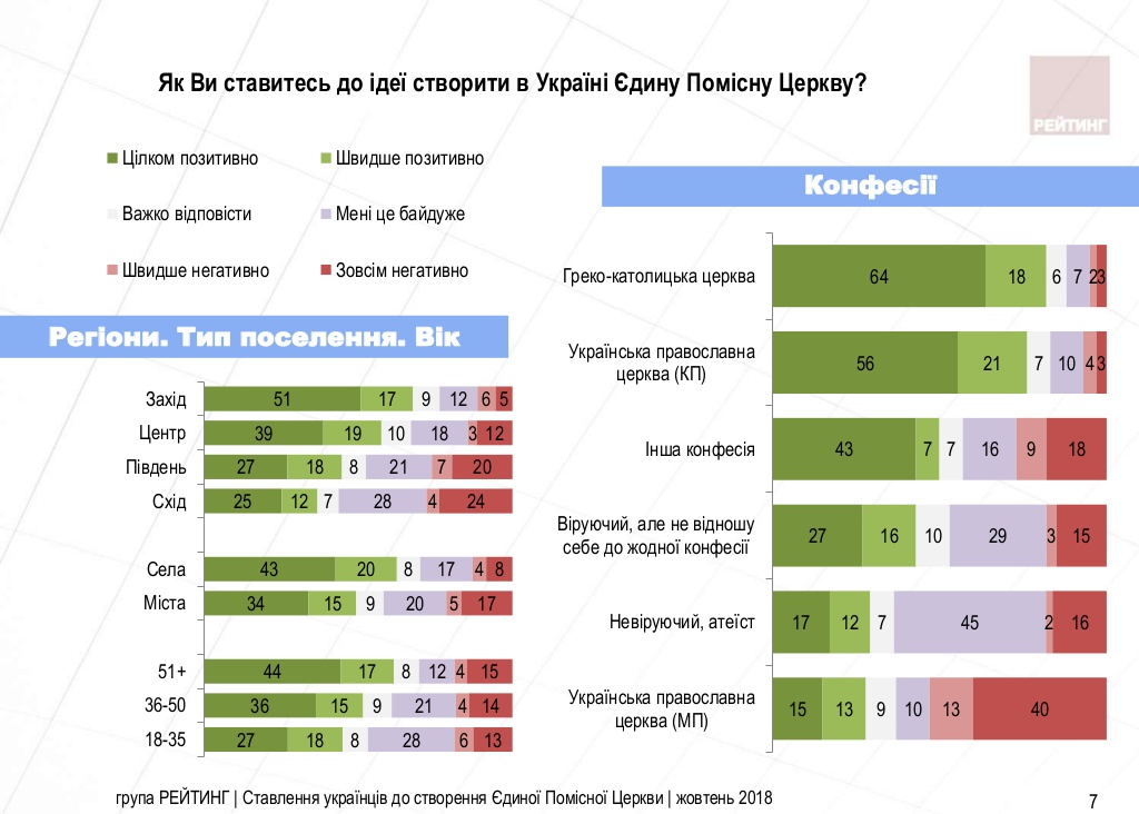 Автокефалию православной церкви поддерживают более 50% украинцев
