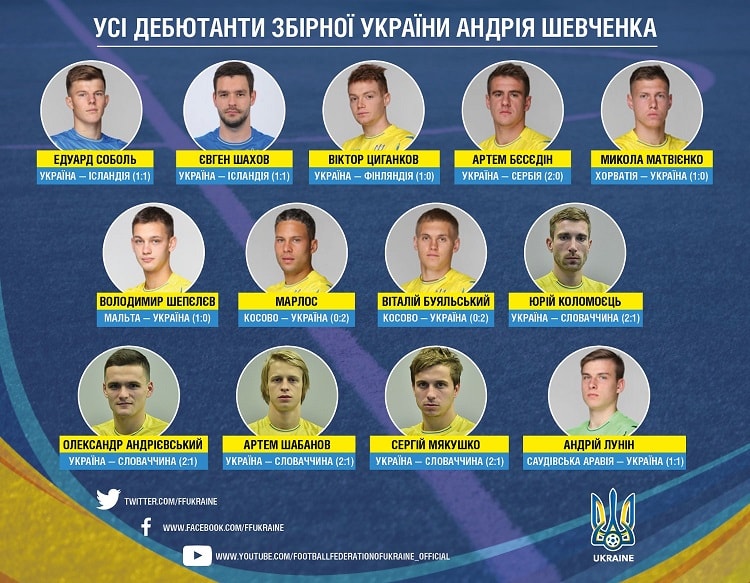 В сборной Украины под руководством Шевченко дебютировали 13 игроков