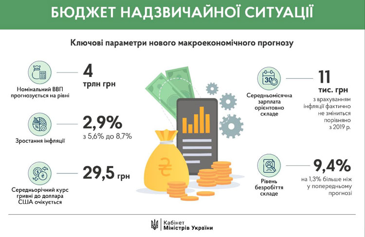 Курс долара в оновленому макропрогнозі закладений на рівні 29,5 гривень