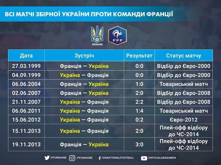 Збірна Франції проведе спаринг з Україною на головному стадіоні країни