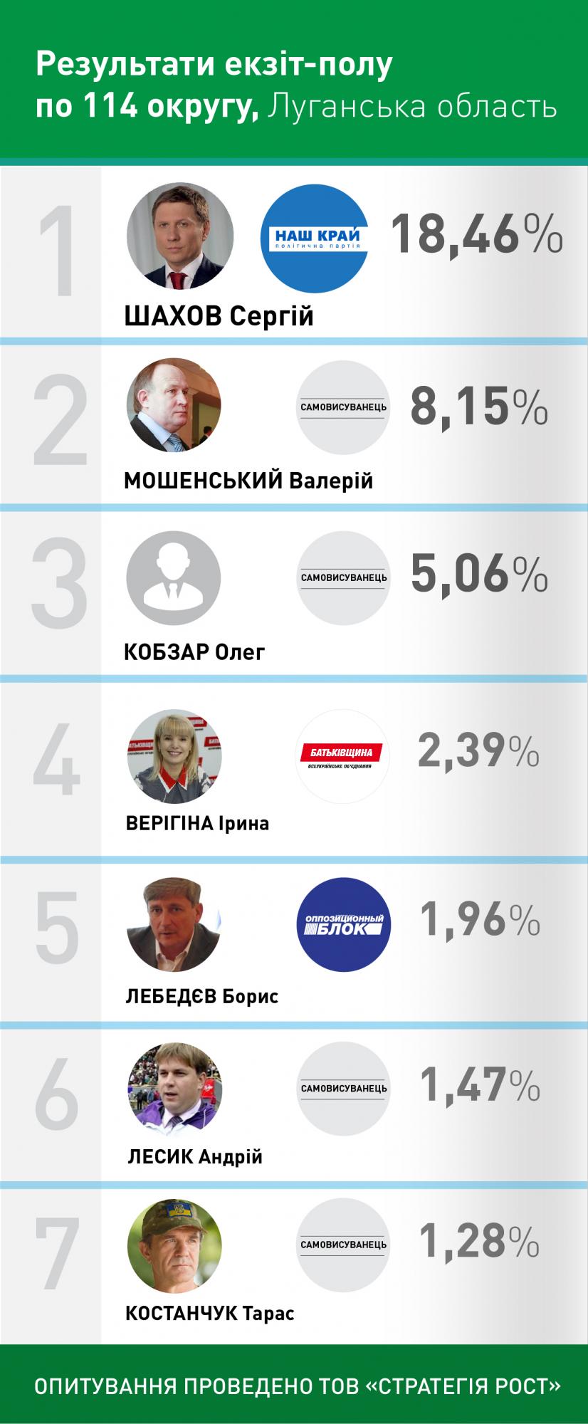 В Луганской области лидирует Сергей Шахов от "Нашего края", - экзит-пол
