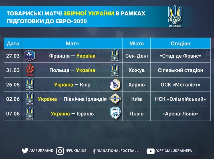 У збірної України найнасиченіший графік спарингів перед Євро-2020