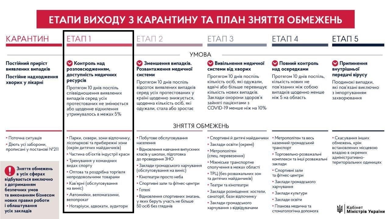 Хто вийде з карантину раніше за всіх: повний список