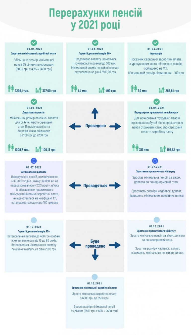 Пенсії цього року підвищать ще кілька разів: коли і на скільки