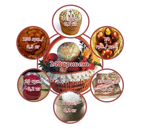 Названа стоимость пасхальной корзины в этом году