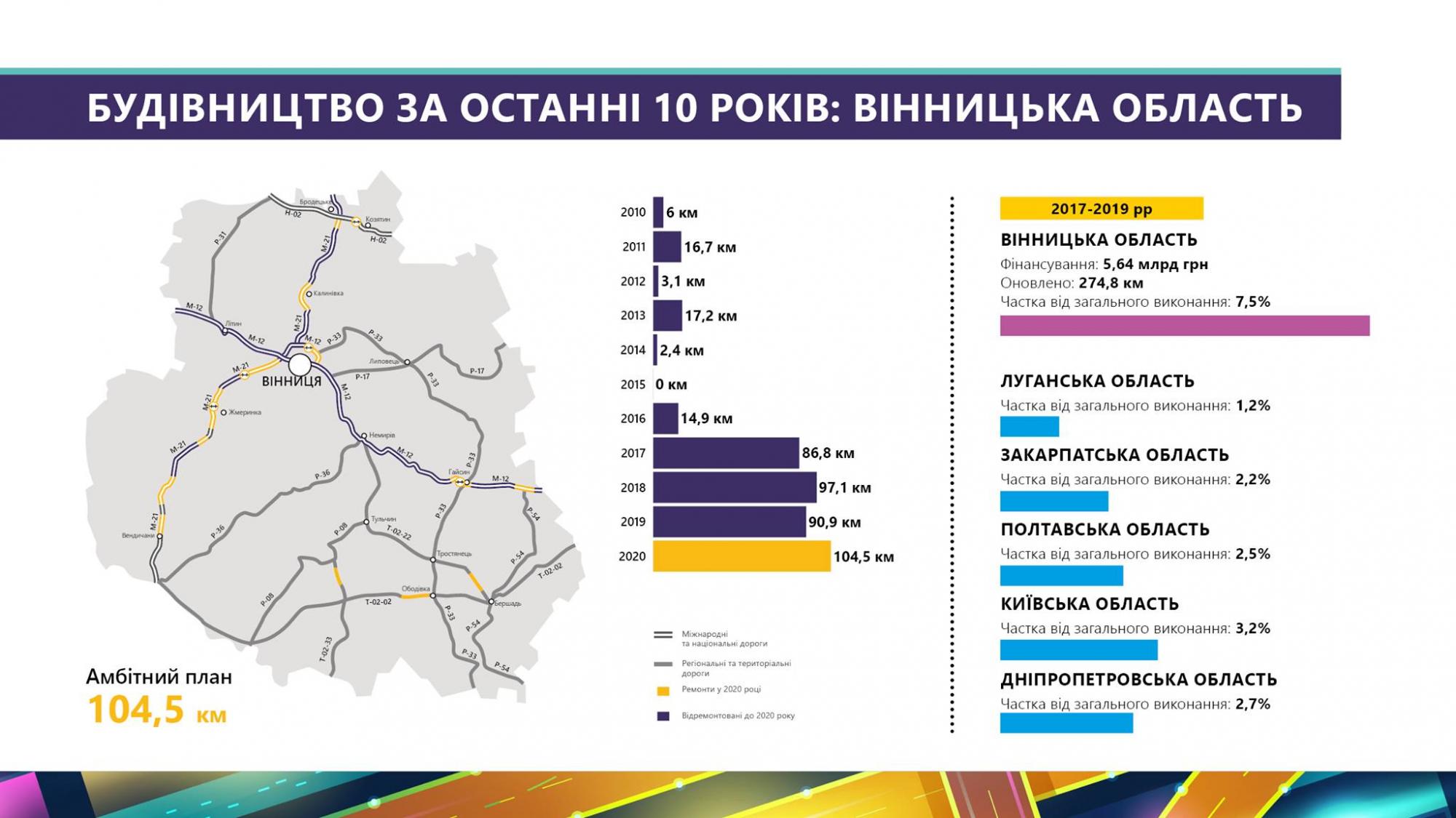 В 2020 году "Укравтодор" ремонтировал дороги во всех областях