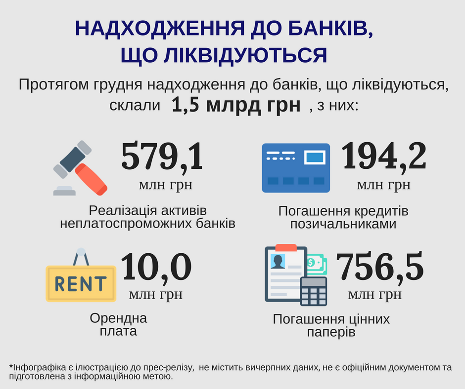 Надходження на рахунки банків-банкрутів у 2017 році склали майже 9,9 млрд гривень