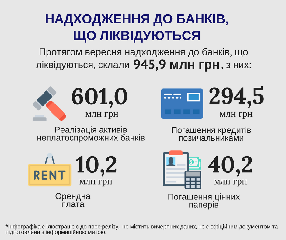 З початку року надходження у банки-банкрути склали понад 6,8 млрд гривень