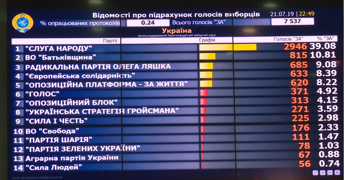 Результати виборів в Раду в Україні 2019