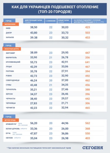 В Украине снизится стоимость отопления, но не везде: кому повезет