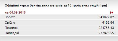 НБУ повысил курс золота до 341,02 тыс. гривен за 10 унций