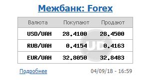 Курс доллара на межбанке 4 сентября вырос до 28,45 гривен/доллар