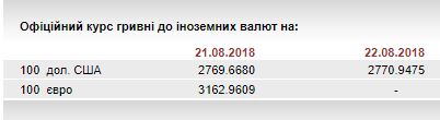 НБУ на 22 августа немного ослабил курс гривны до 27,71 грн/доллар