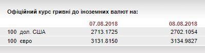 НБУ на 8 серпня послабив курс гривні до 31,35 грн/євро